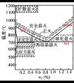 為什么亞共析鋼通常不在兩相區(qū)加熱?