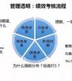 企業(yè)要進(jìn)行績(jī)效考核的原因