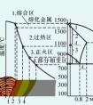 焊接熱影響區(qū)可以 分為哪三個區(qū)?其組織性能各如何?