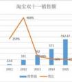 2021雙十一銷售額數(shù)據(jù)是多少？