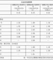 郵政儲蓄銀行定期利率