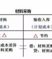 材料成本差異計(jì)算公式是什么