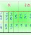 什么是數(shù)位？