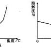 氫氧化鈉溶解度?