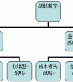 公司戰(zhàn)略有哪些