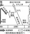 大氣是怎么受熱的